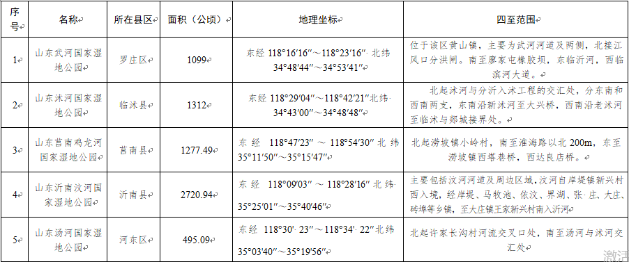 臨沂市8部門聯(lián)合公布第一批《臨沂市重點(diǎn)保護(hù)濕地名錄》