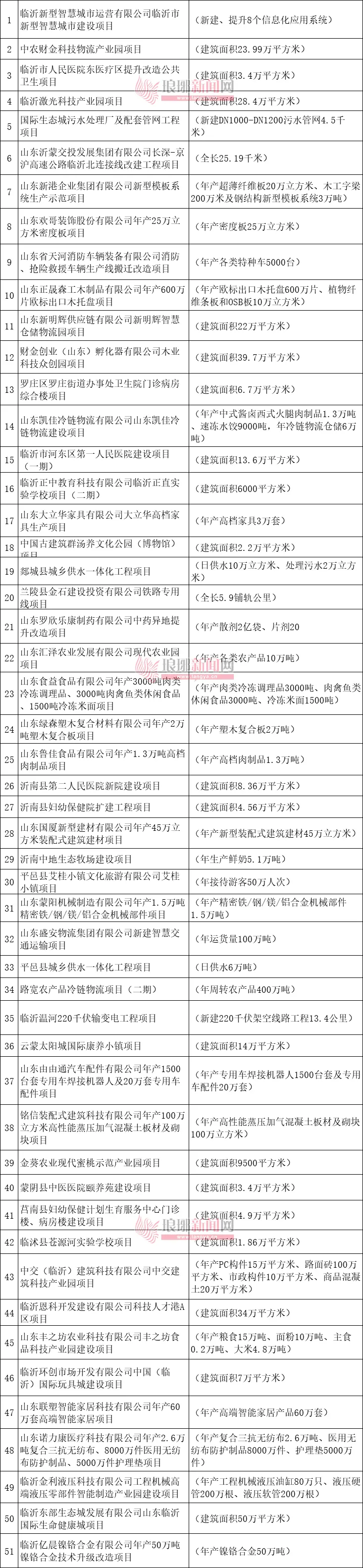 臨沂第二批重大建設(shè)項(xiàng)目名單公布