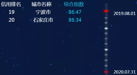 最新全國城市信用排名，臨沂進入前50名