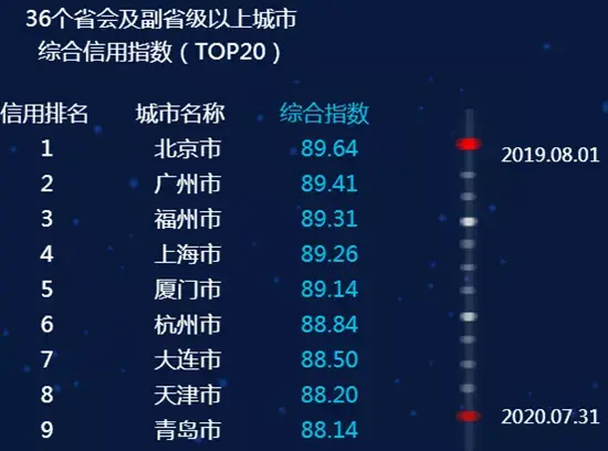 最新全國城市信用排名，臨沂進入前50名