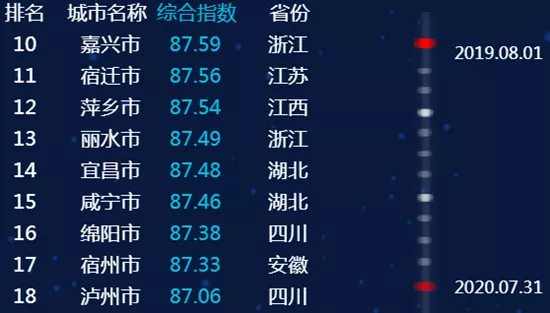 最新全國城市信用排名，臨沂進入前50名