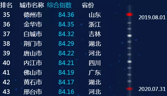 最新全國城市信用排名，臨沂進入前50名