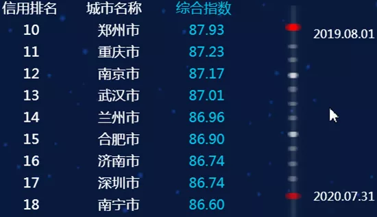 最新全國城市信用排名，臨沂進入前50名