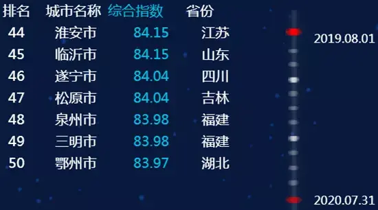 最新全國城市信用排名，臨沂進入前50名