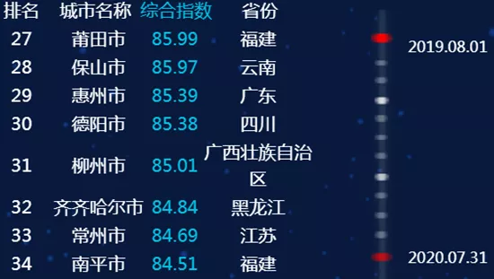最新全國城市信用排名，臨沂進入前50名