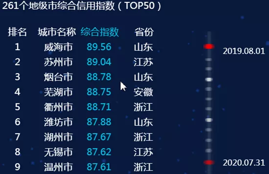 最新全國城市信用排名，臨沂進入前50名