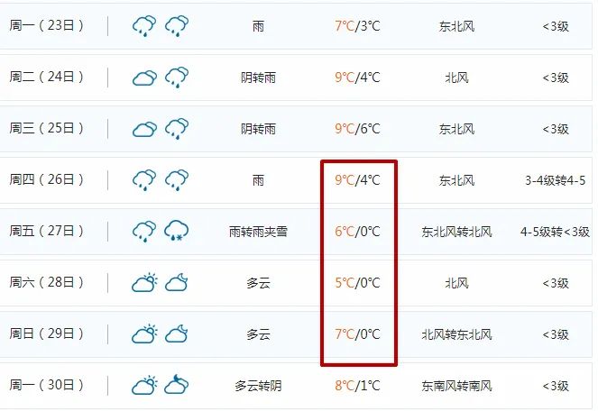 大風(fēng)+降雨！臨沂本周將迎大降溫！