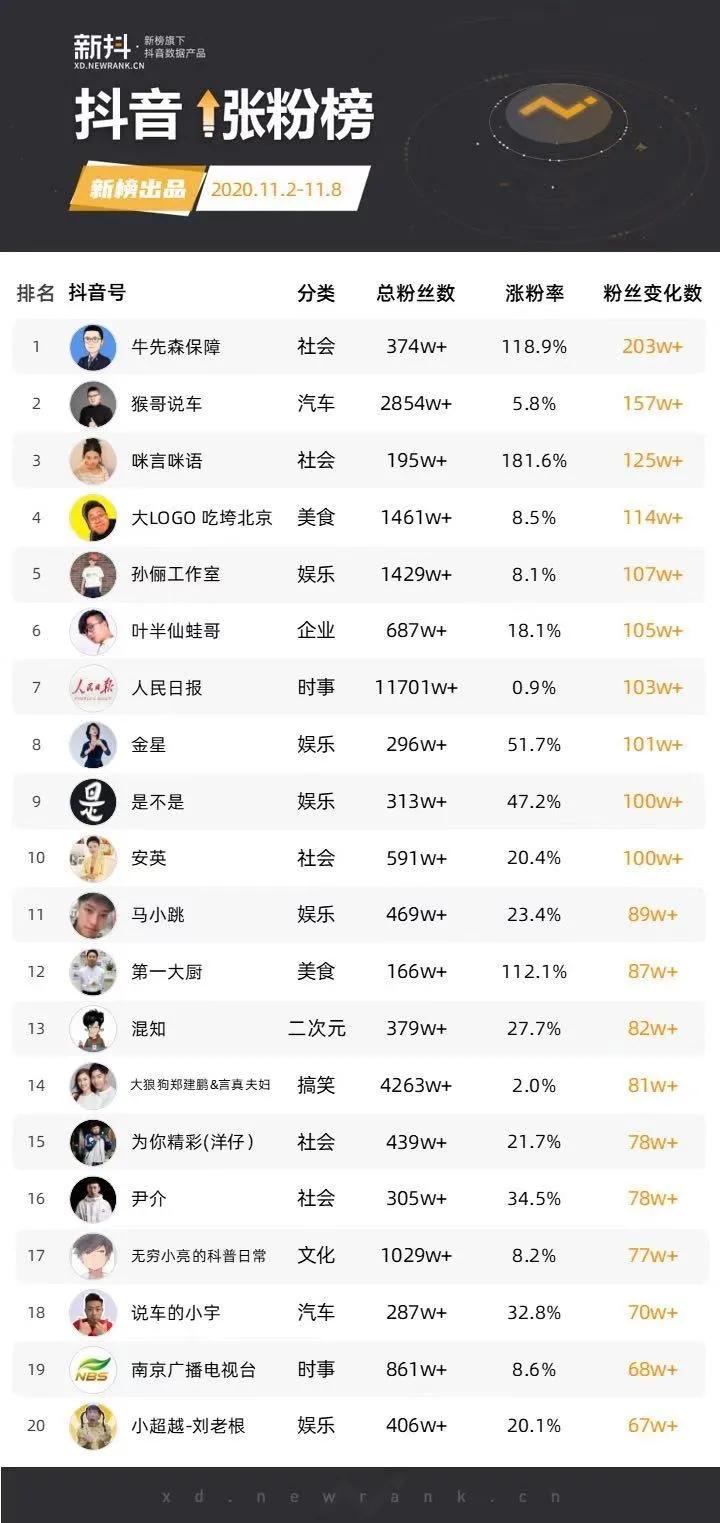 1個月漲粉500萬！這位千萬粉博主靠“吃垮自己”走紅抖音