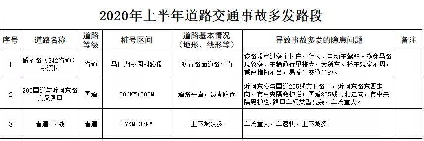 出行請注意！臨沂這些路段、路口交通事故多發(fā)