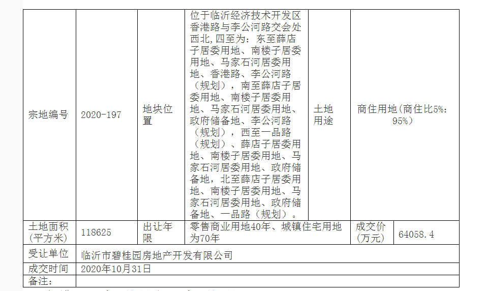 6.4億元！碧桂園臨沂再摘地