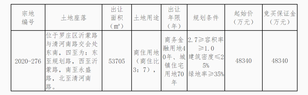 712萬/畝，6.19億元摘地！這家央企首進(jìn)臨沂