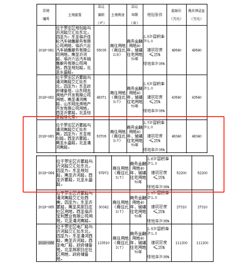 712萬/畝，6.19億元摘地！這家央企首進(jìn)臨沂