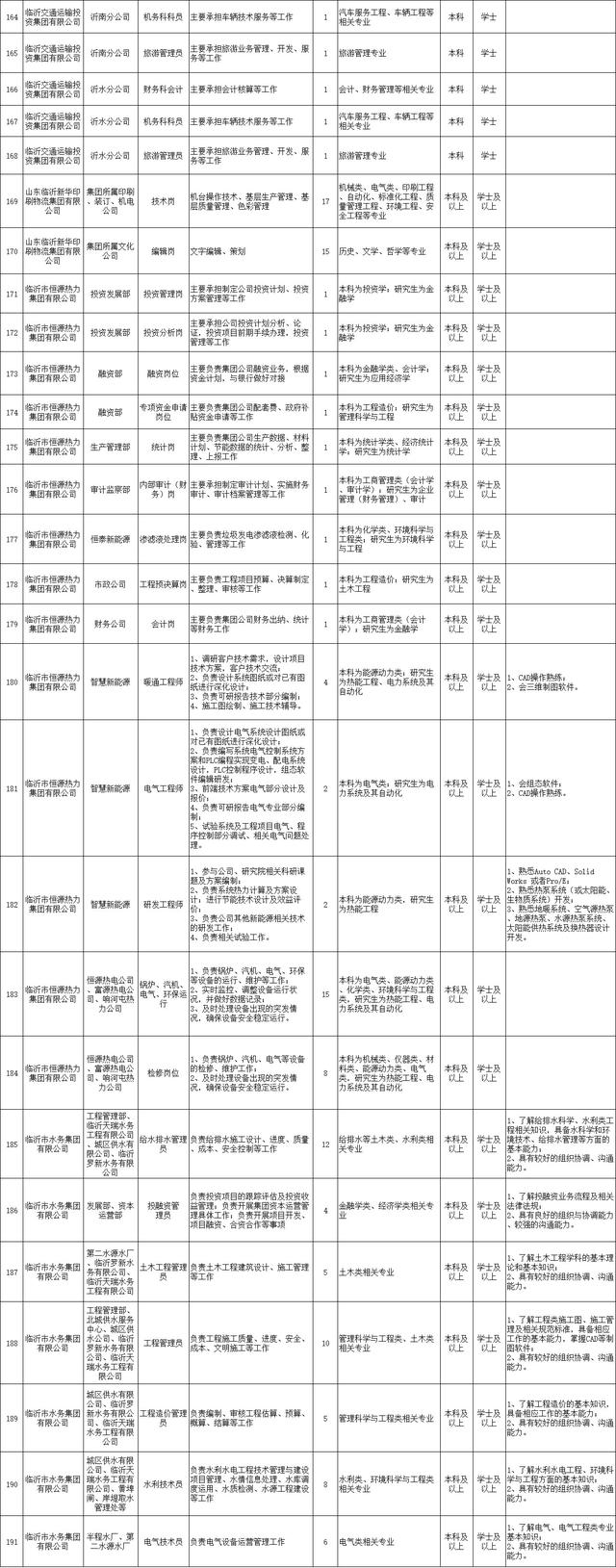 674個(gè)市屬國企職位！臨沂重磅招聘來了