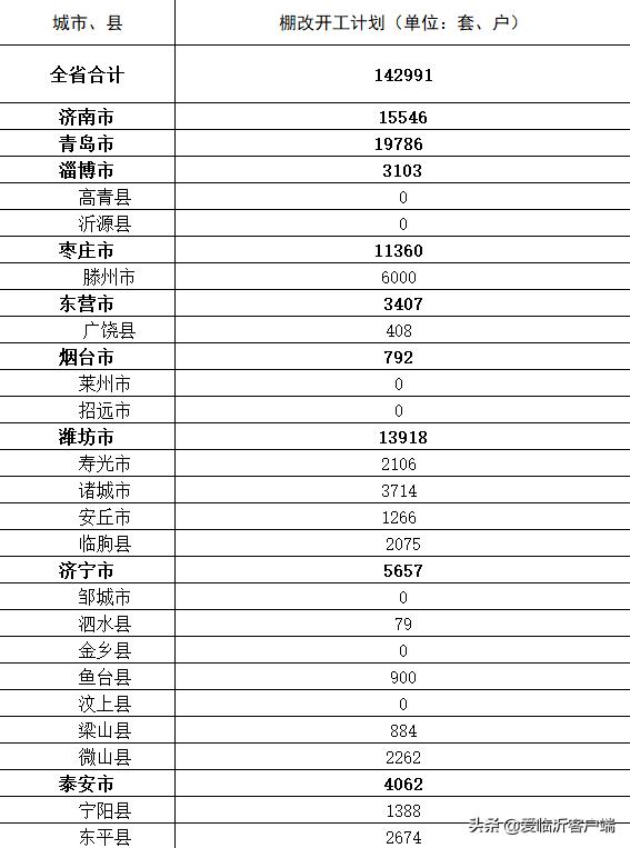 剛剛公布！臨沂城鎮(zhèn)棚戶區(qū)將改造這8296套