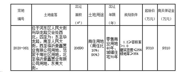 臨沂4月放出9宗地，土拍市場火熱？
