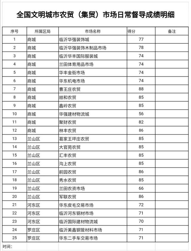速看！成績公布！臨沂這25處農(nóng)貿(mào)（集貿(mào)）市場存在這些問題