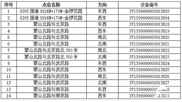注意！臨沂新增77處“電子警察”，6月30日啟用