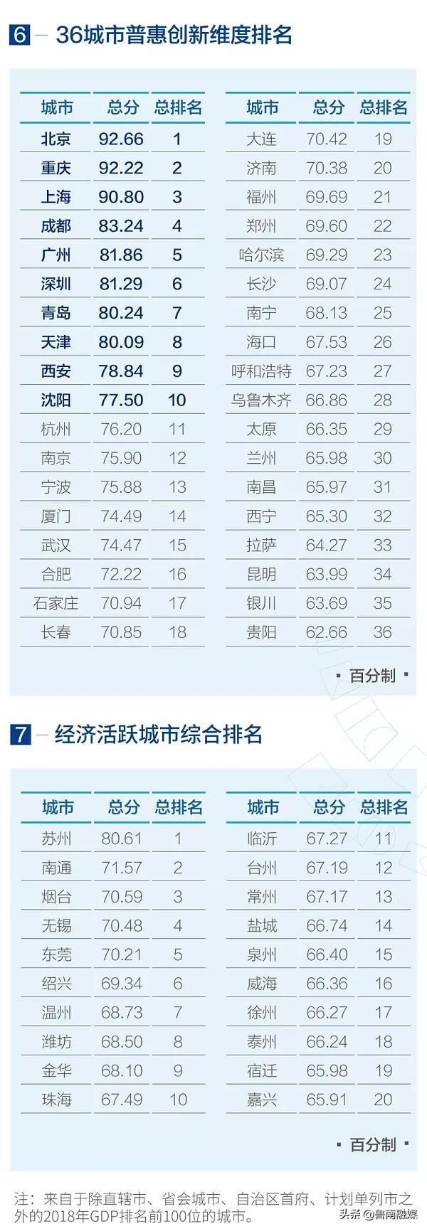 臨沂，全國第11