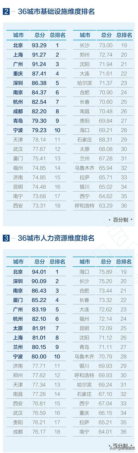 臨沂，全國第11