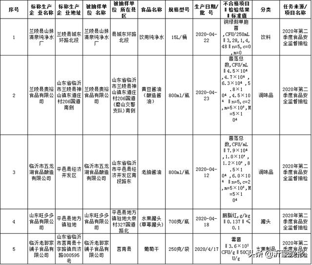 緊急提醒！臨沂多家企業(yè)、超市、餐飲店食品不合格
