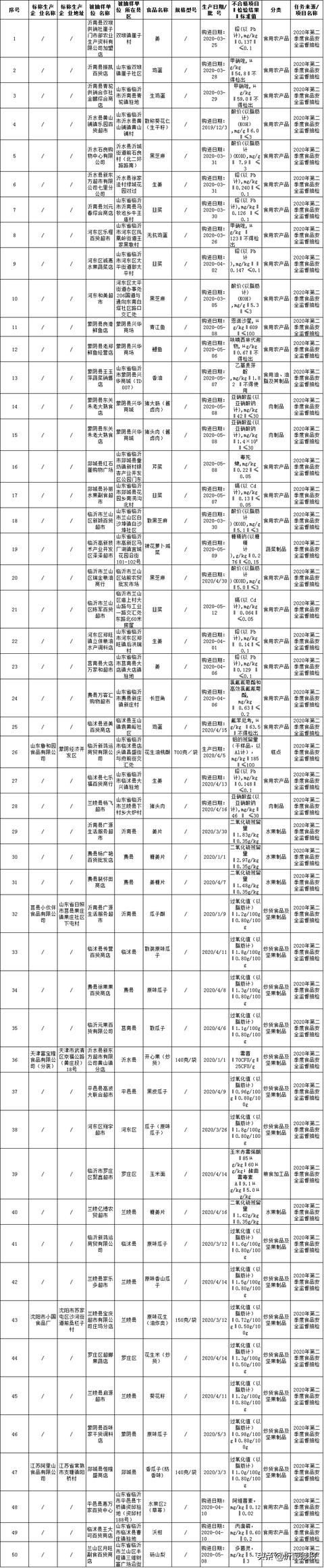 緊急提醒！臨沂多家企業(yè)、超市、餐飲店食品不合格