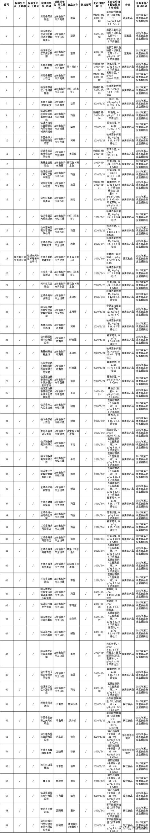 緊急提醒！臨沂多家企業(yè)、超市、餐飲店食品不合格