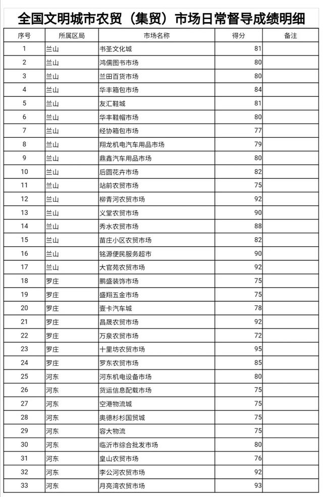 限期整改！實(shí)地檢查33處！臨沂這些市場被通報