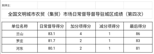 限期整改！實(shí)地檢查33處！臨沂這些市場被通報