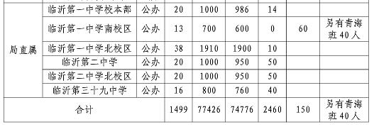 中考志愿填報(bào)看這里！臨沂各學(xué)校內(nèi)部分?jǐn)?shù)線匯總來了