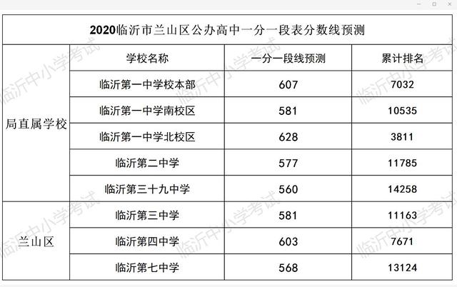 中考志愿填報(bào)看這里！臨沂各學(xué)校內(nèi)部分?jǐn)?shù)線匯總來了
