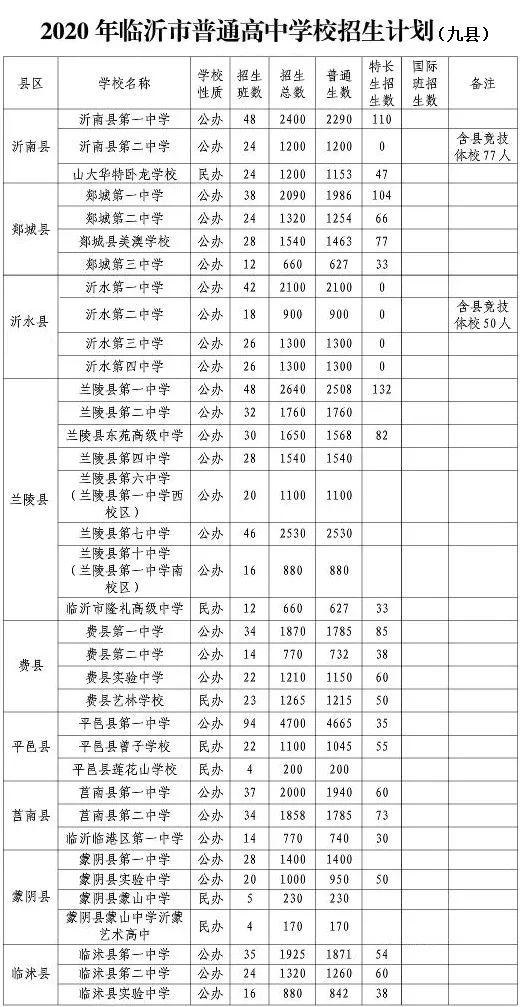 新增兩個(gè)校區(qū)+高中擴(kuò)招，臨沂城區(qū)高中錄取分會(huì)降多少？