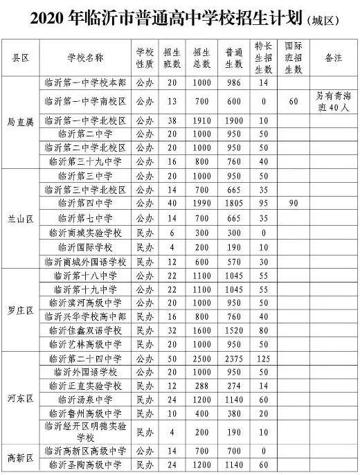 新增兩個(gè)校區(qū)+高中擴(kuò)招，臨沂城區(qū)高中錄取分會(huì)降多少？