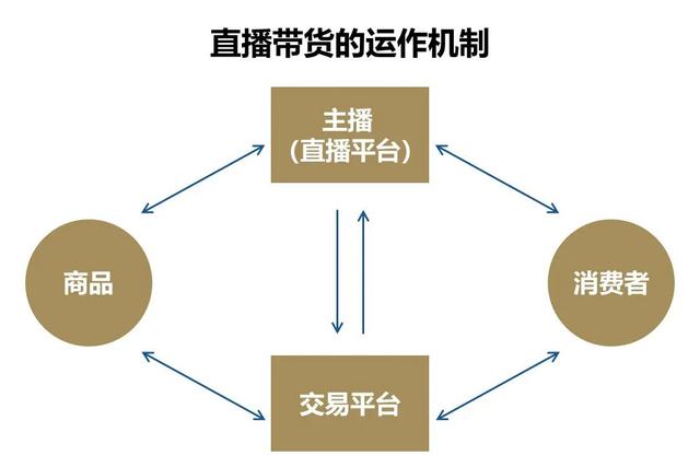 直播帶貨：曇花一現(xiàn)還是大勢所趨？
