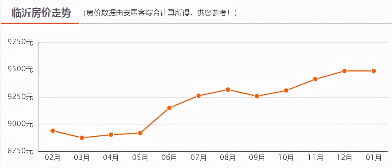 平均工資六千多，何時(shí)才能買起臨沂上百萬的房子？