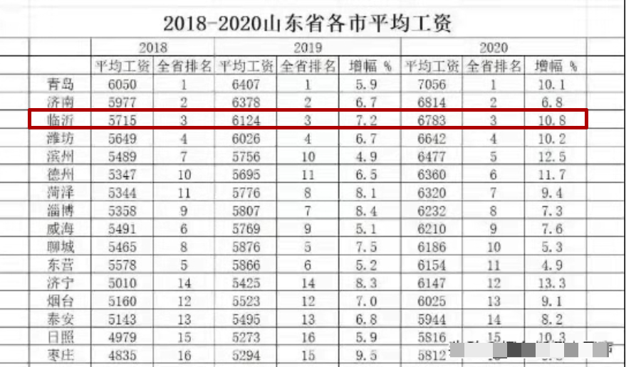 平均工資六千多，何時(shí)才能買起臨沂上百萬的房子？