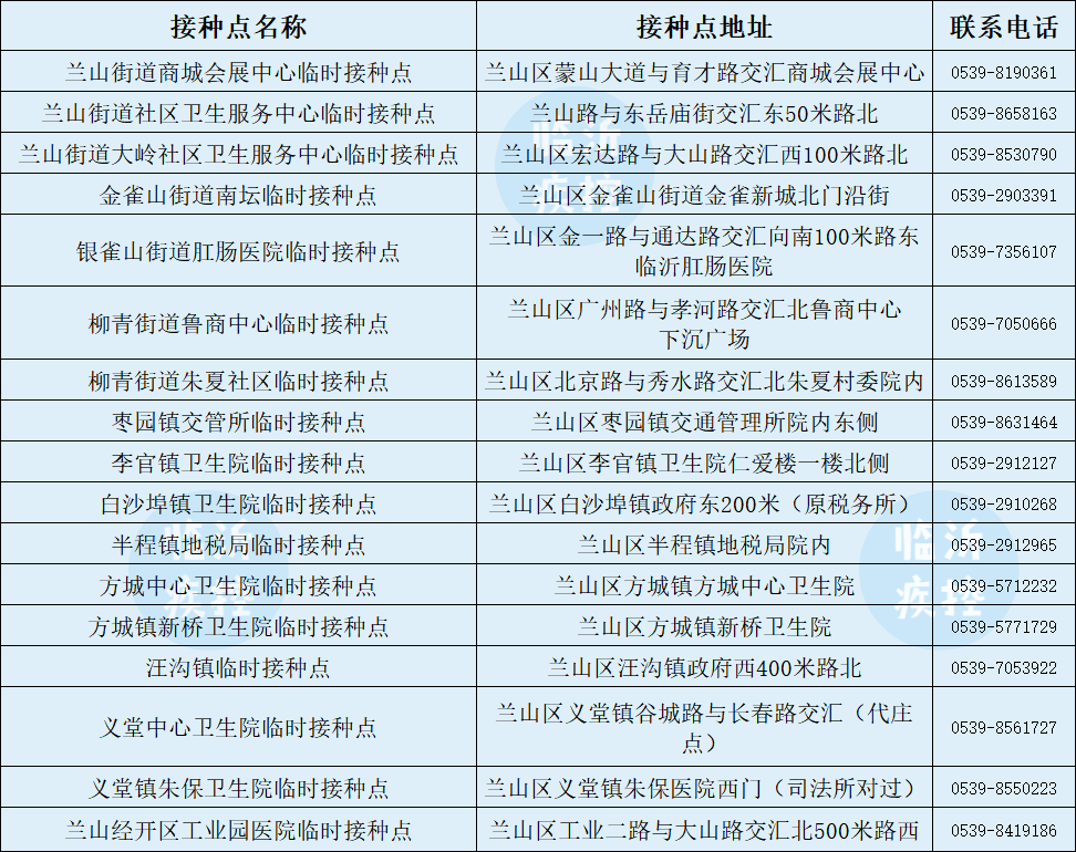 第三針來了！臨沂今起開打！附接種點最新名單
