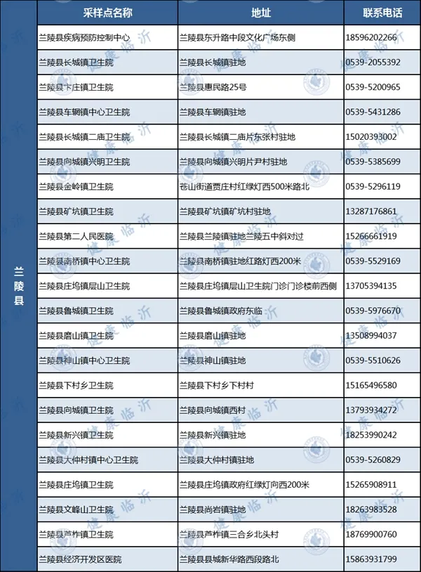 臨沂發(fā)布疫情防控最新要求！附各縣區(qū)免費采樣點
