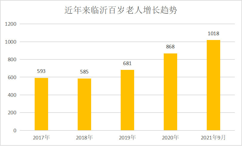 臨沂百歲老人達(dá)1018人，最長(zhǎng)壽名單來了！快看看哪個(gè)縣區(qū)最多~