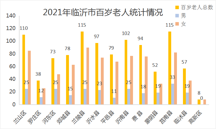臨沂百歲老人達(dá)1018人，最長(zhǎng)壽名單來了！快看看哪個(gè)縣區(qū)最多~