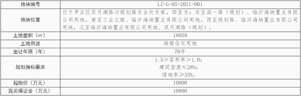 臨沂掛牌出讓3宗地塊，8.1億元起拍