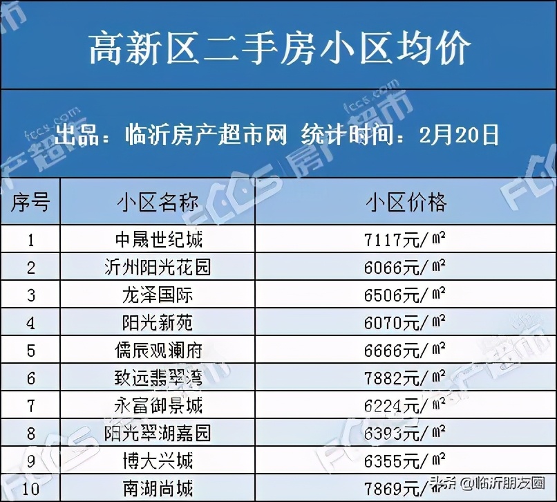 2021年樓市如何 臨沂100個(gè)小區(qū)二手房房價(jià)曝光
