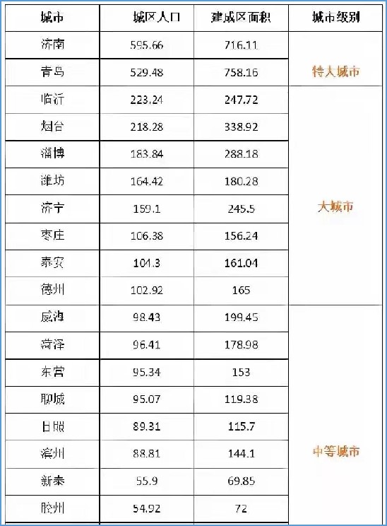 臨沂,未來山東第三城