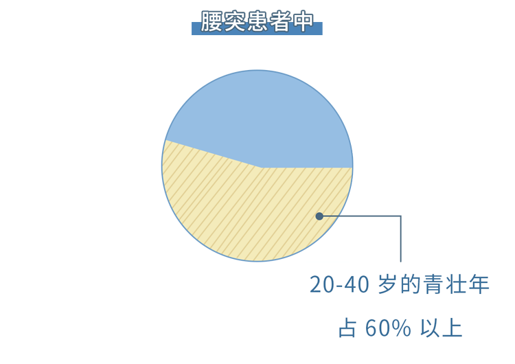 醫(yī)生勸告：5個(gè)動(dòng)作是在給腰椎間盤(pán)“上刑”，現(xiàn)在意識(shí)到還不晚