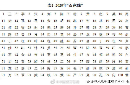 2020年“百家姓”排名——有你的姓嗎？