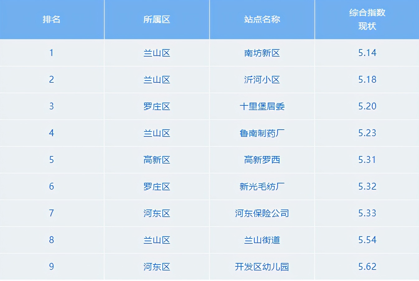 最新！3月份臨沂各縣區(qū)“氣質”排名出爐