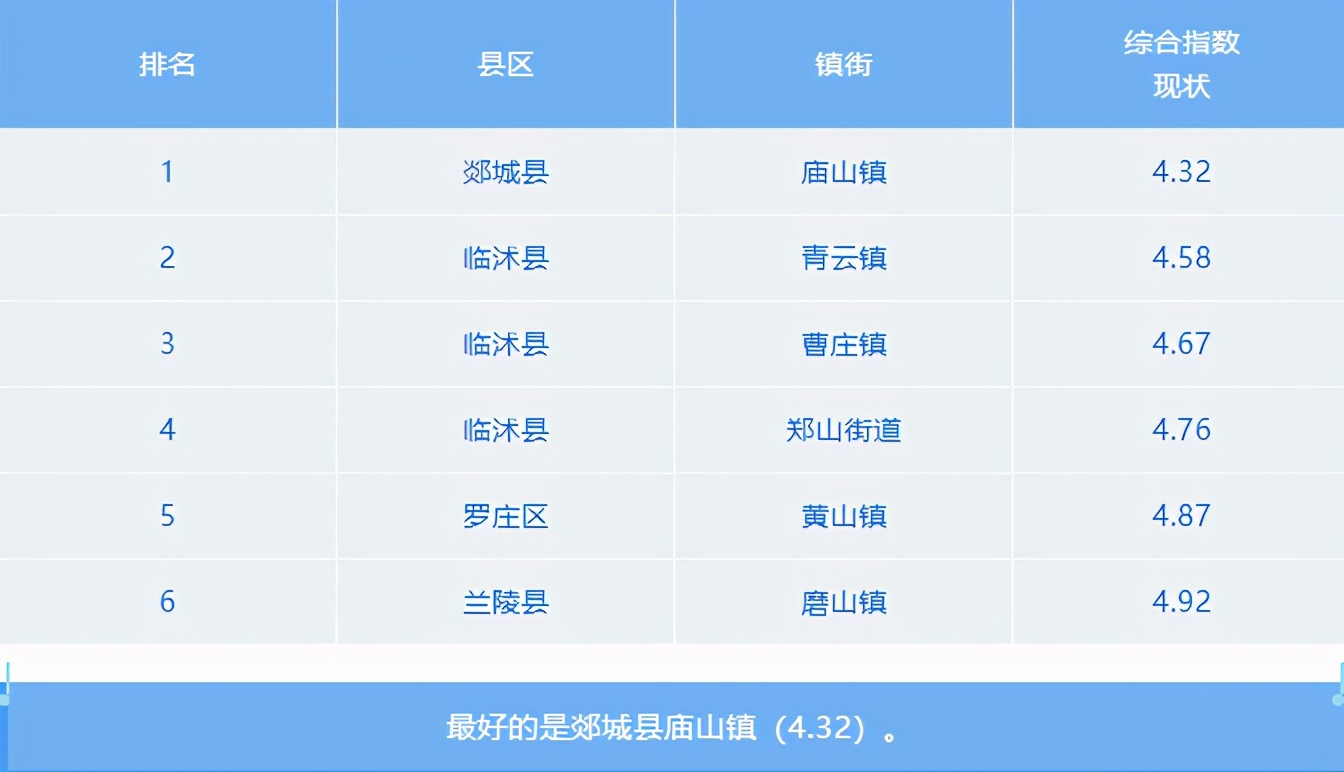 最新！3月份臨沂各縣區(qū)“氣質”排名出爐