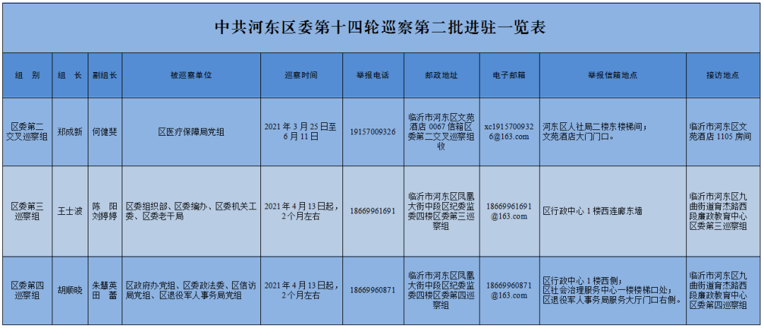 河?xùn)|區(qū)委巡察組進(jìn)駐9個(gè)單位！公布舉報(bào)電話、郵箱、接訪地點(diǎn)！