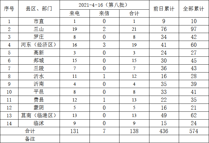 來(lái)電131件、來(lái)信7件，省第六生態(tài)環(huán)境保護(hù)督察組向臨沂轉(zhuǎn)辦第八批信訪件