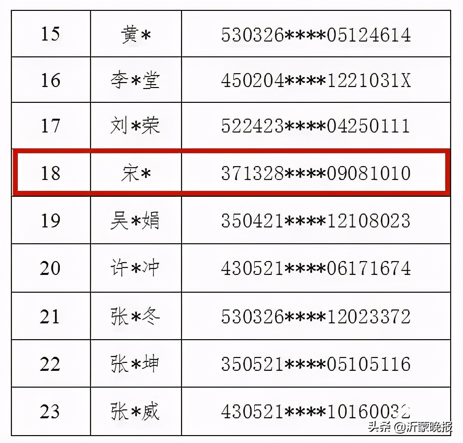 剛剛，重大在逃犯罪嫌疑人信息公布！臨沂3人在逃