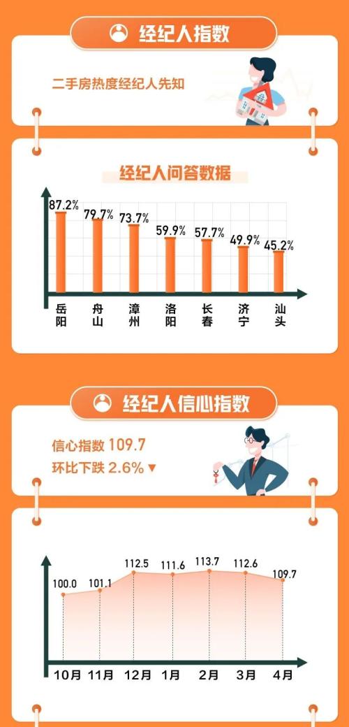 4月67城36城二手房掛牌均價環(huán)比上漲 連云港、杭州、銀川、臨沂和合肥漲幅排前五